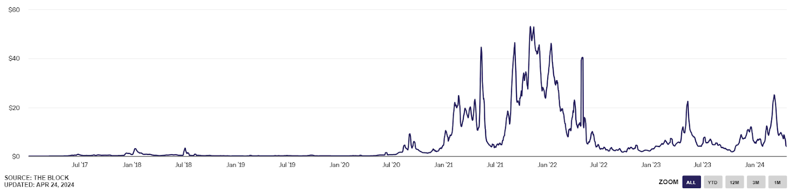 Graph of transaction fee on Ethereum from The Block.