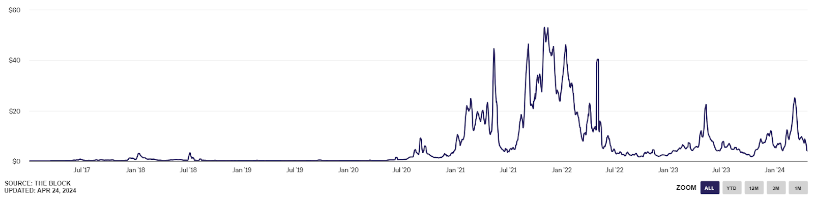 더블록의 Ethereum 거래수수료 그래프입니다.
