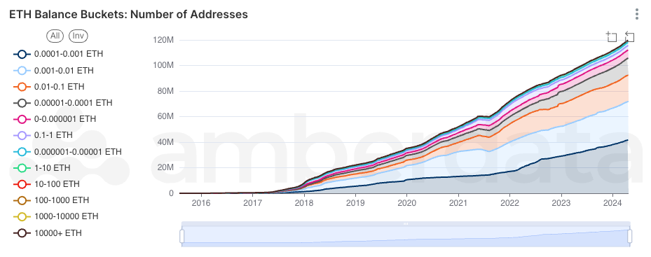 Ethereum balance buckets by address count AmberLens