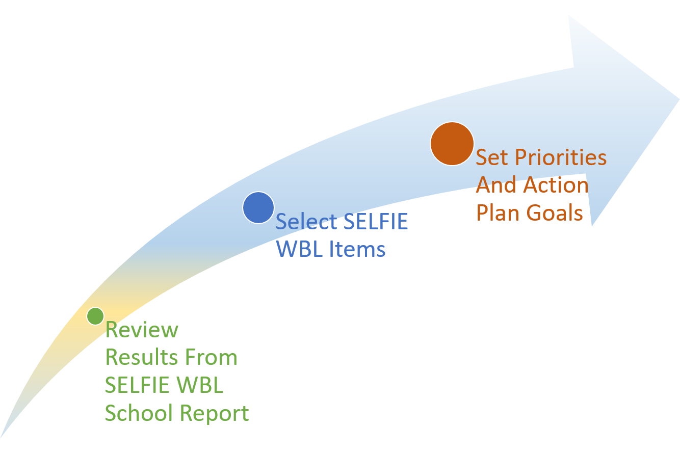 a quick Overview what steps are needed