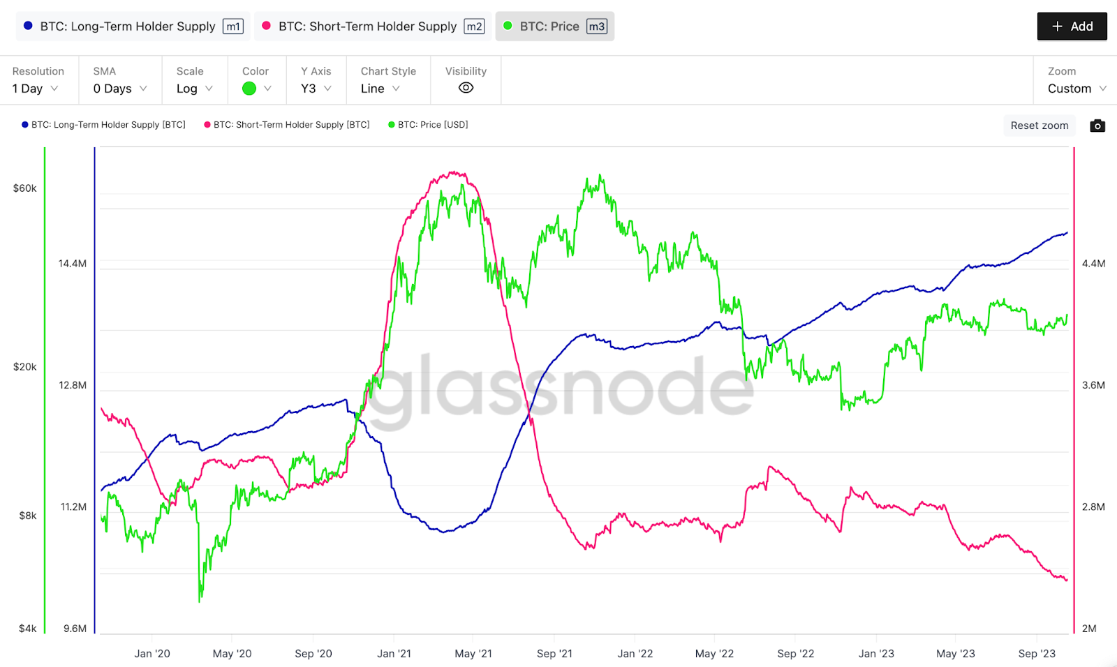 Asus Bitcoin (BTC) Long-term vs. Short-term Holder’s Supply vs Price 