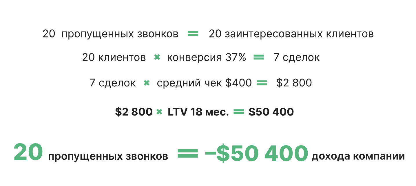 отдел продаж, убытки от пропущенных звонков