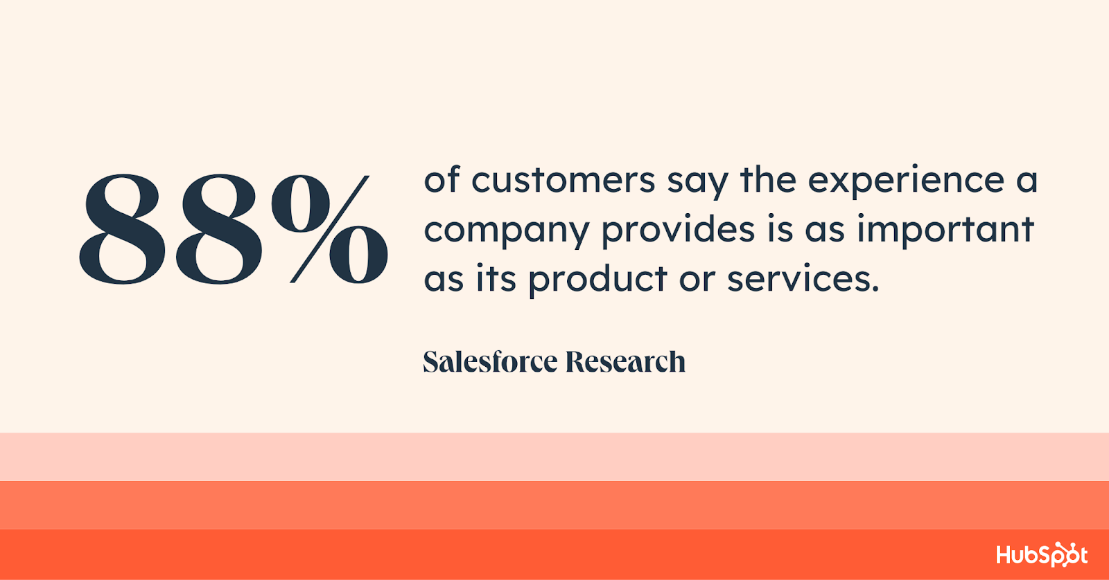 customer service statistics; 88% of customers say the experience a company provides is as important as its product or services 