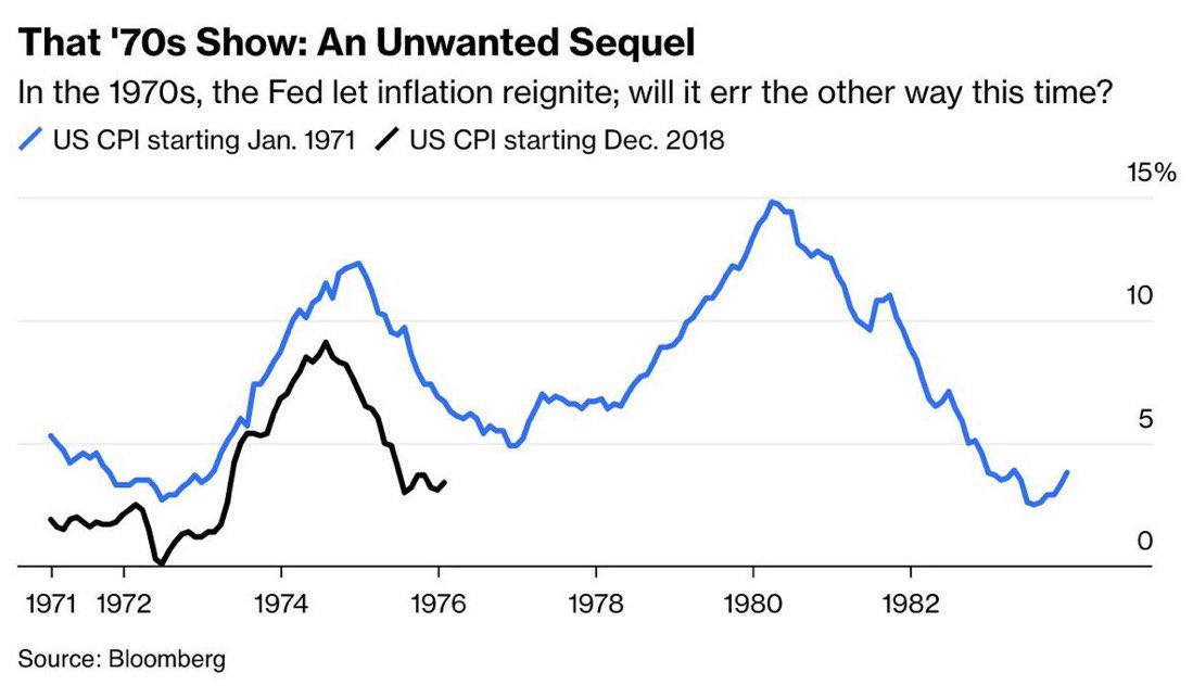 De huidige piek in inflatie is gelijkaardig aan de tweede inflatiegolf uit de jaren '70