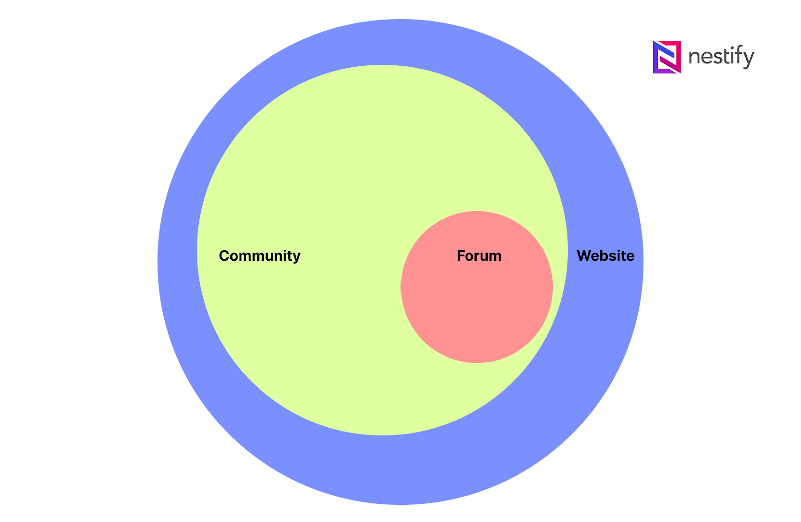 Nestify Infographic on WordPress Forums