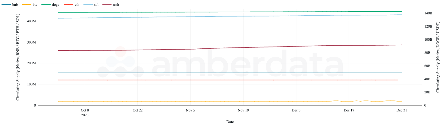 Amberdata Circulating supply over Q4 2023 with BNB, BTC, ETH, and SOL on the left and DOGE and USDT on the right for visuals