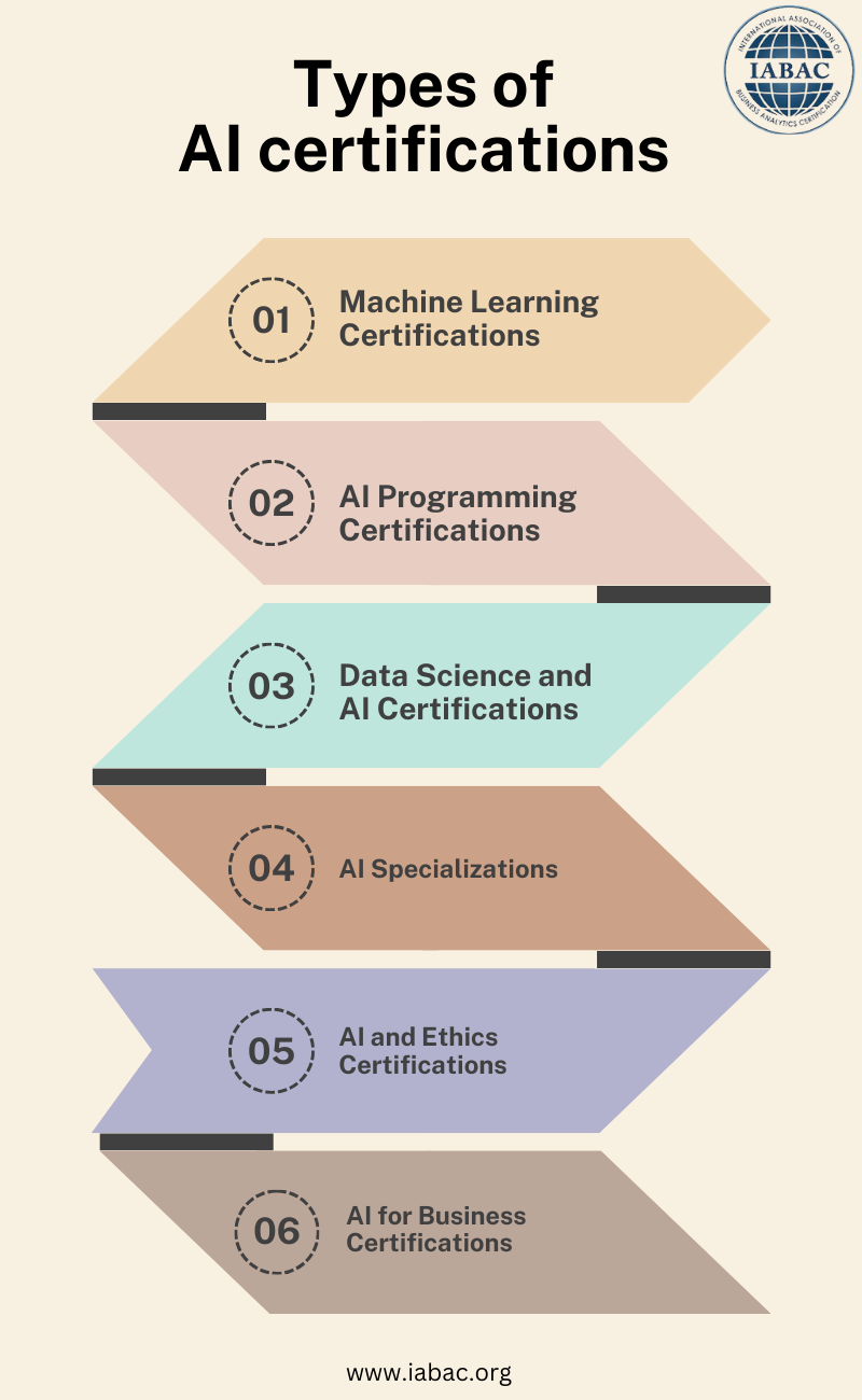 Types of AI certifications