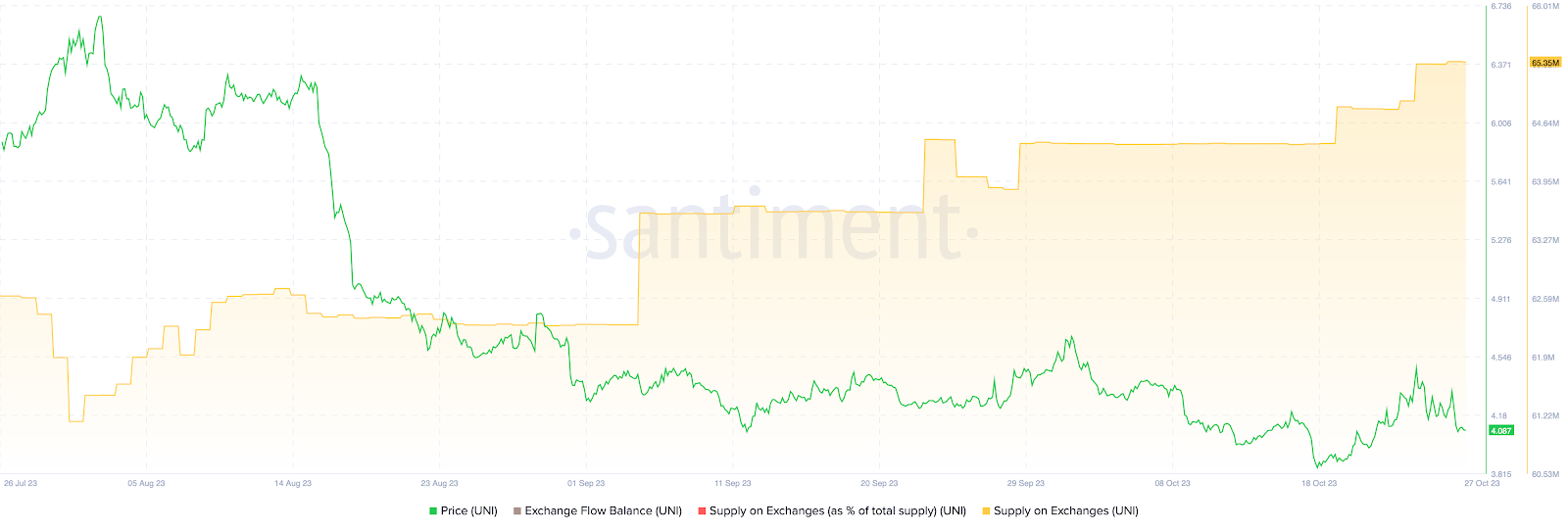 UNI supply on exchanges