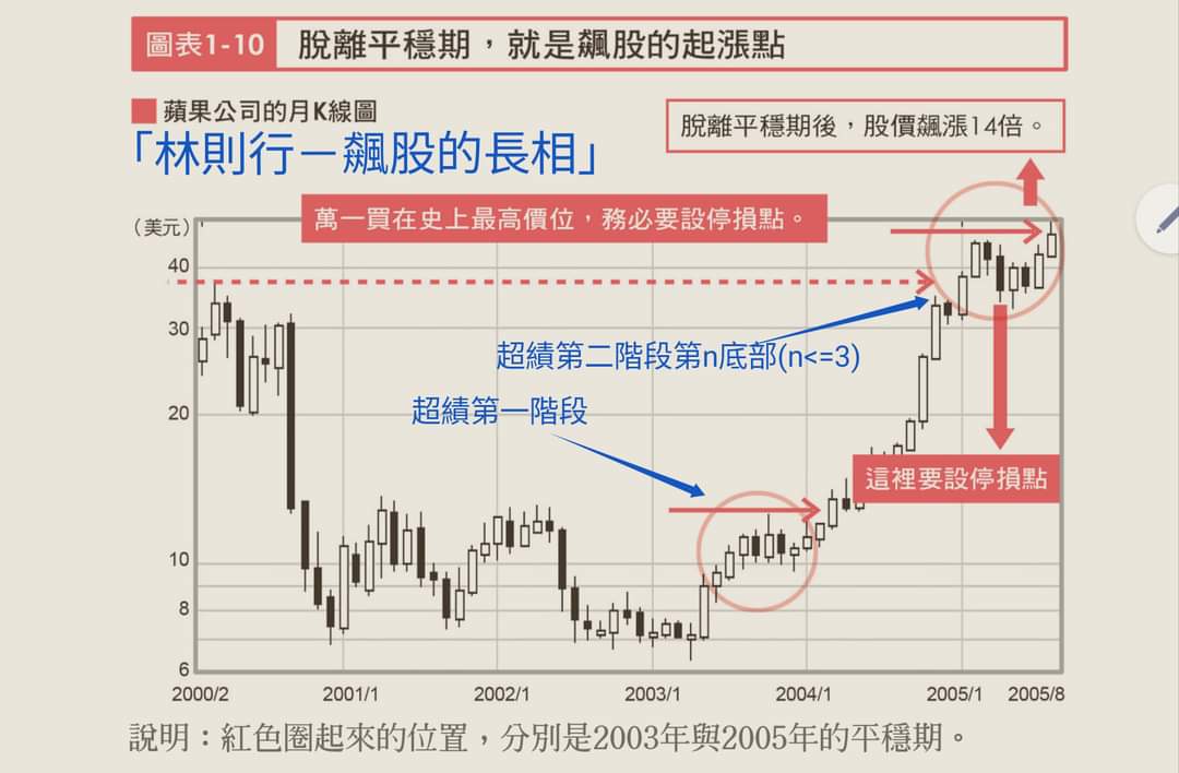 飆股創高原理