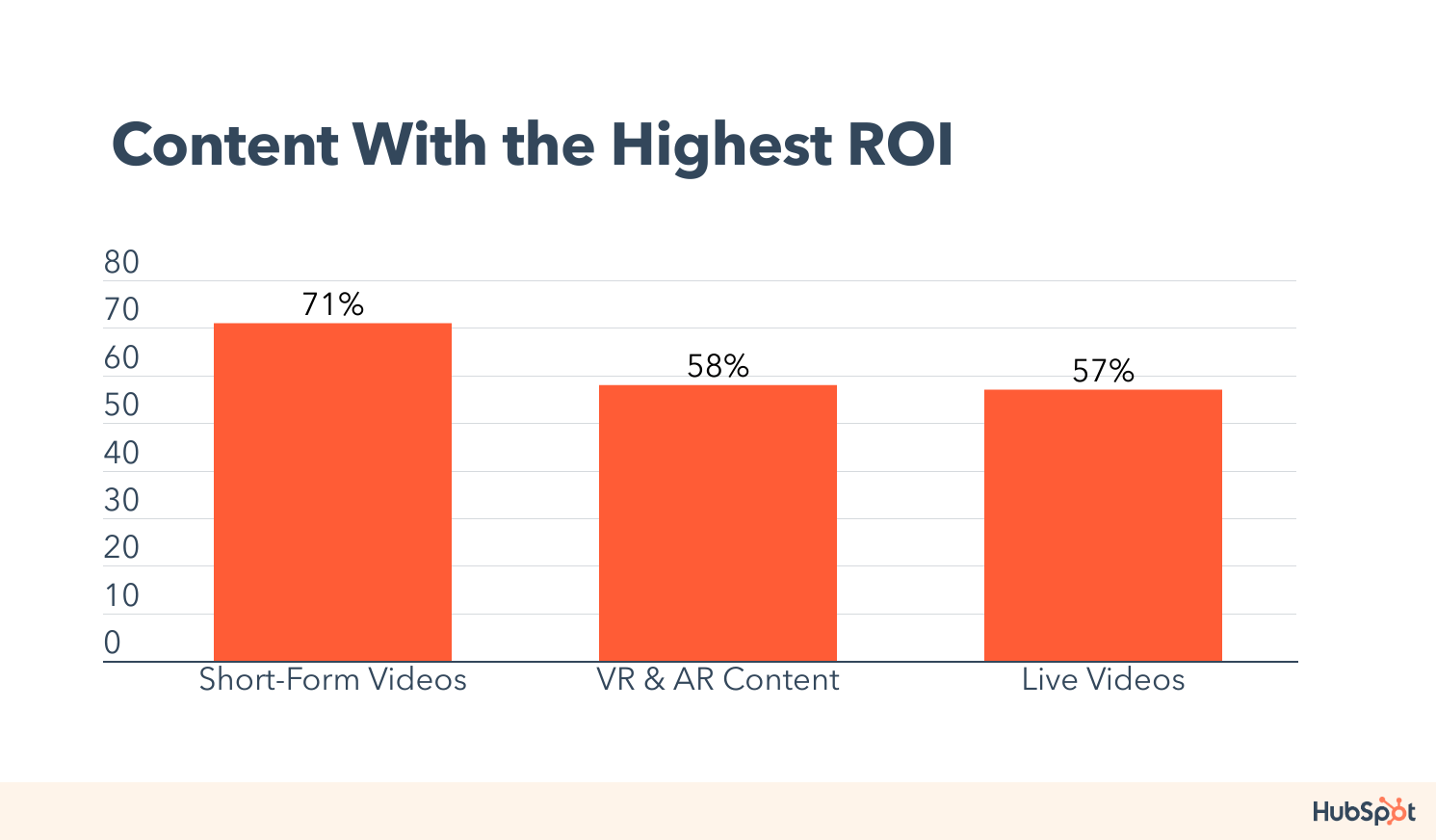 content with highest roi