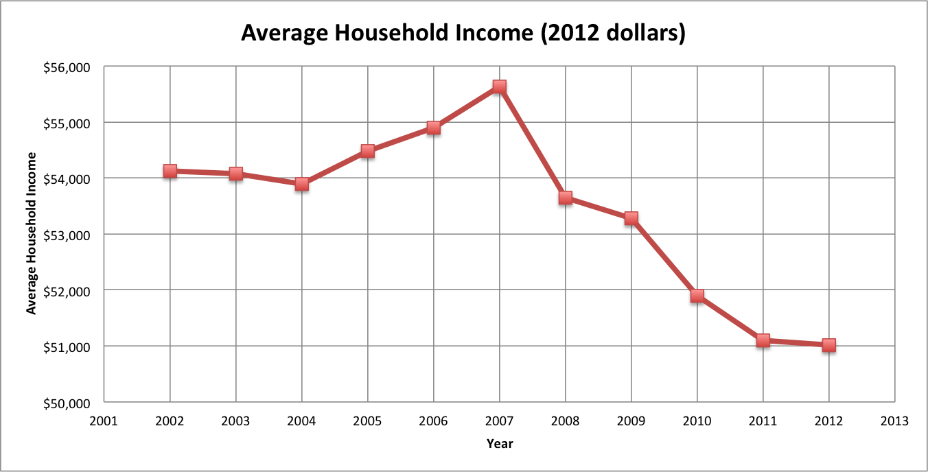 Line graph showing the average household income from 2001 to 2012.

Y-axis represents the average household income, ranging from $50,000 to $56,000.
X-axis represents the years, ranging from 2001 to 2012.

2002 = just over $54,000
2003 = just over $54,000
2004 = just under $54,000
2005 = in between $54,000 and $55,000
2006 = just under $55,000
2007 = in between $55,000 and $56,000
2008 = in between $53,000 and $54,000
