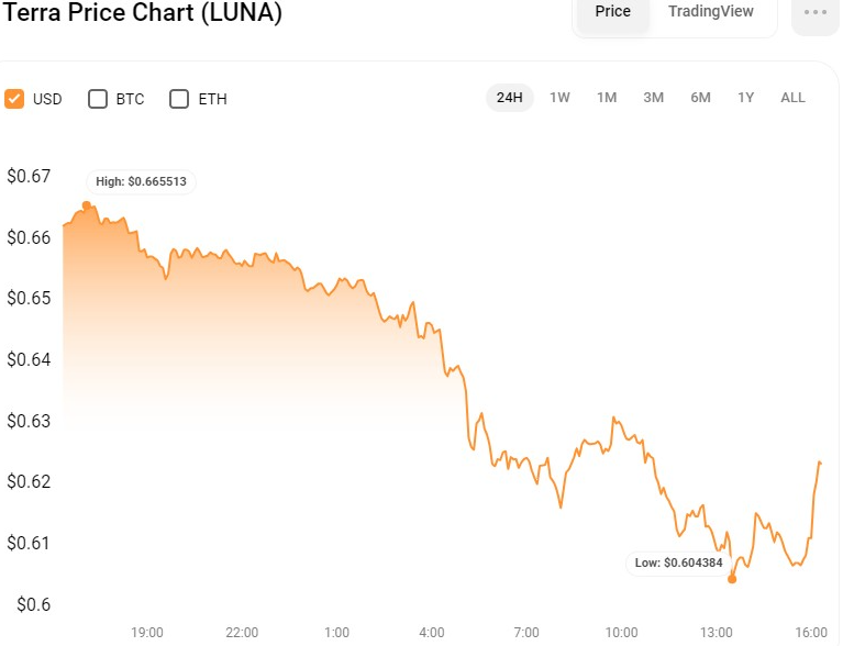 LUNA/USD 24-hour price chart (source: CoinStats)