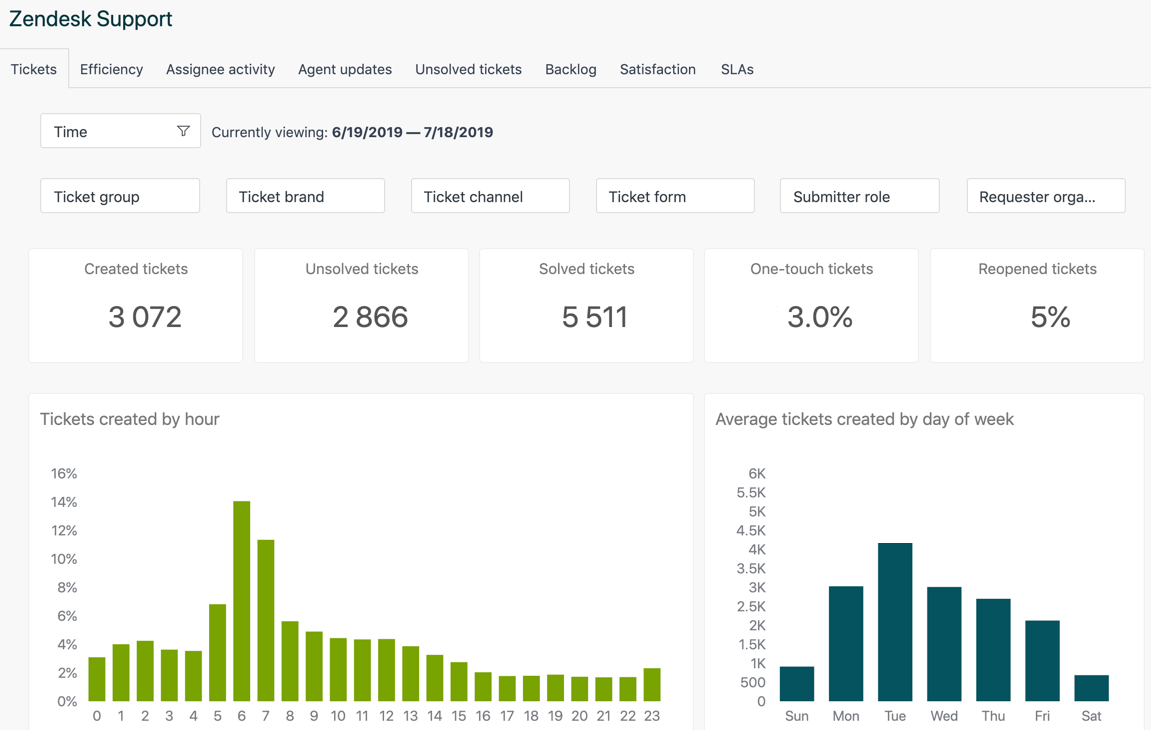 Reporting and Analytics Capabilities with Zendesk