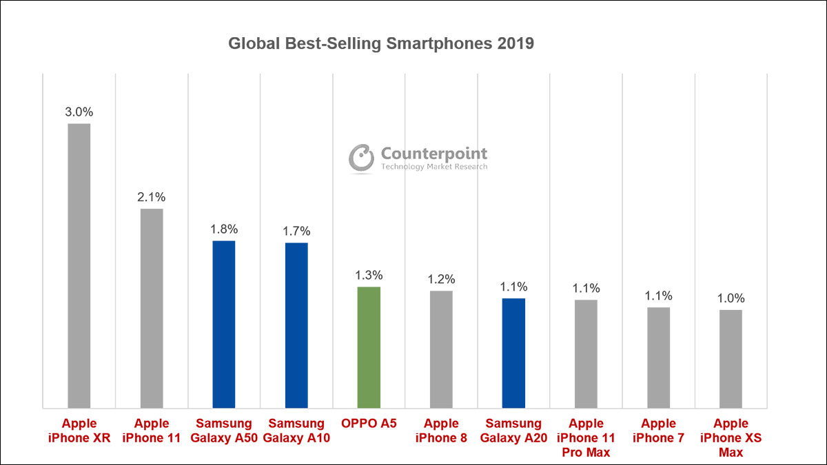 iPhone 11 đã leo lên được vị trí thứ hai chỉ sau 4 tháng mở bán trên toàn cầu vào năm 2019