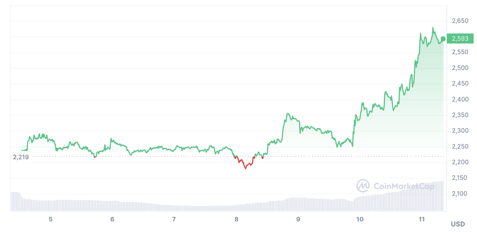 Ethereum naik 9% selepas kelulusan spot Bitcoin ETF - 2