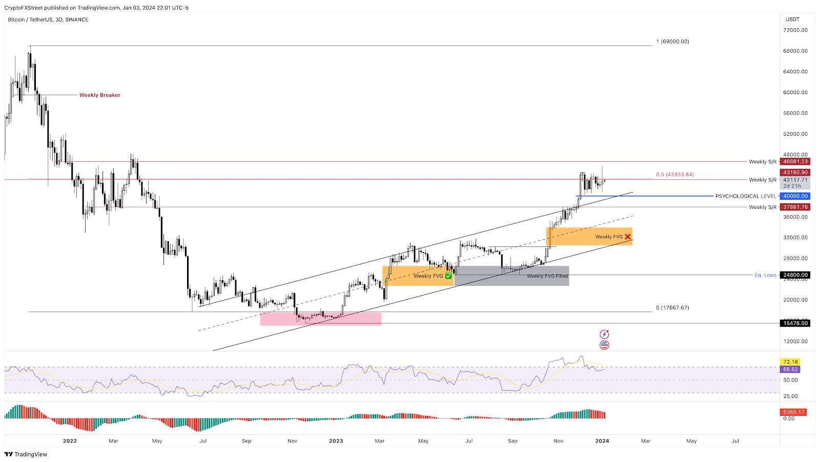 BTC/USDT 1-week chart