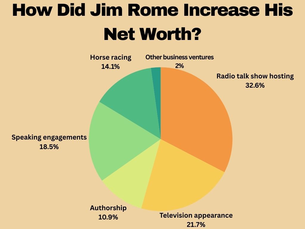 How Did Jim Rome Increase His Net Worth?