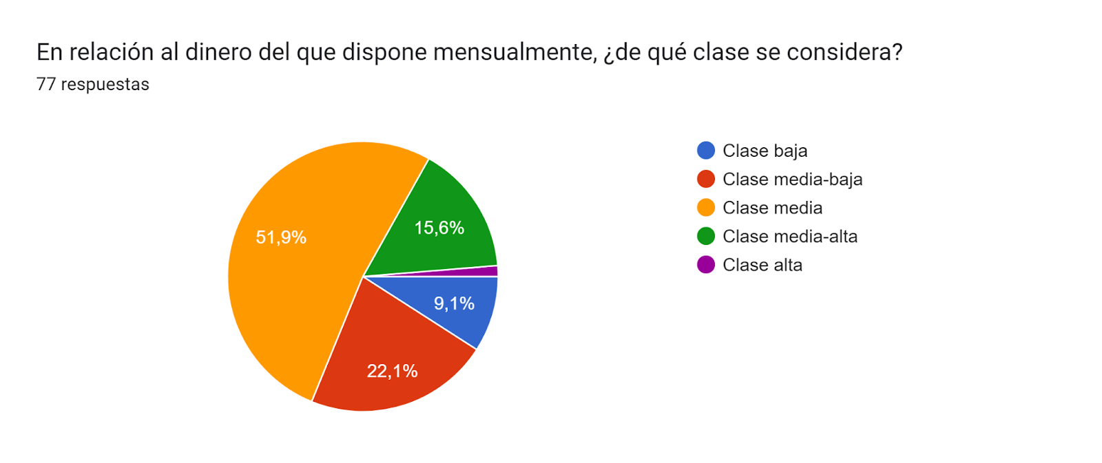 Gráfico de respuestas de formularios. Título de la pregunta: En relación al dinero del que dispone mensualmente, ¿de qué clase se considera?. Número de respuestas: 77 respuestas.