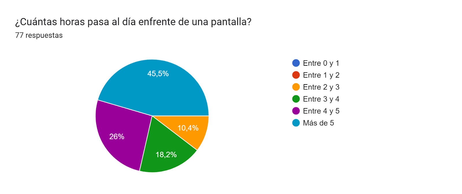 Gráfico de respuestas de formularios. Título de la pregunta: ¿Cuántas horas pasa al día enfrente de una pantalla?. Número de respuestas: 77 respuestas.