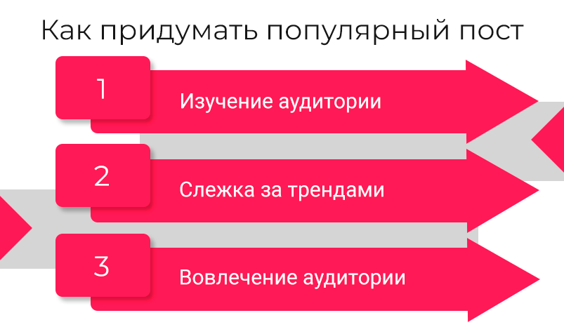 Как придумать популярный пост