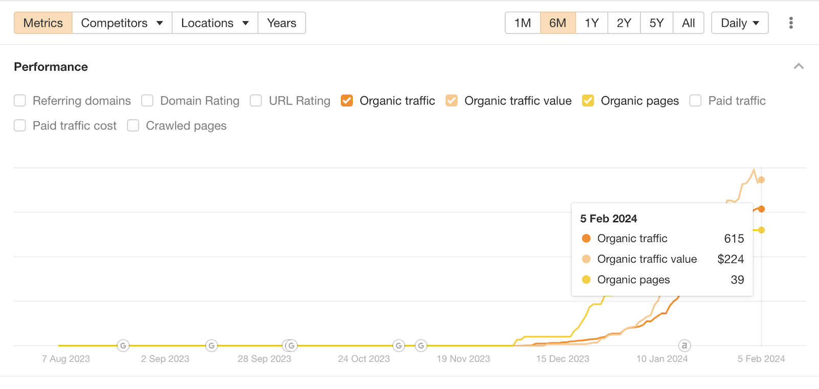 Organic traffic value of $224 as of today — From Ahrefs Site Explorer