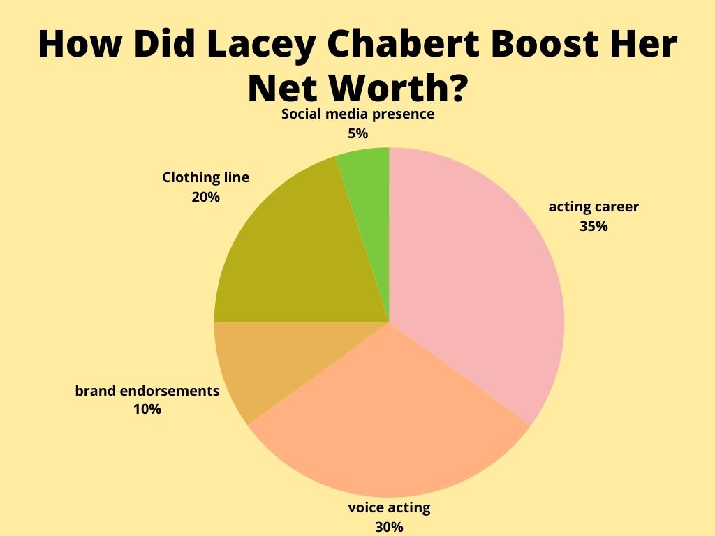 How Did Lacey Chabert Boost Her Net Worth?