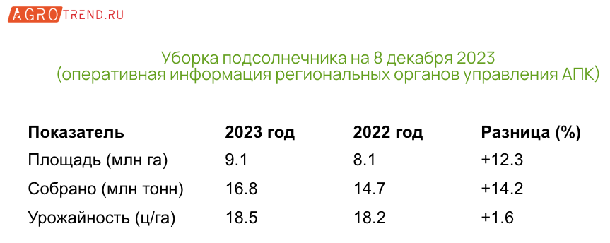 Уборочная кампания 2023 года: итоги на 8 декабря