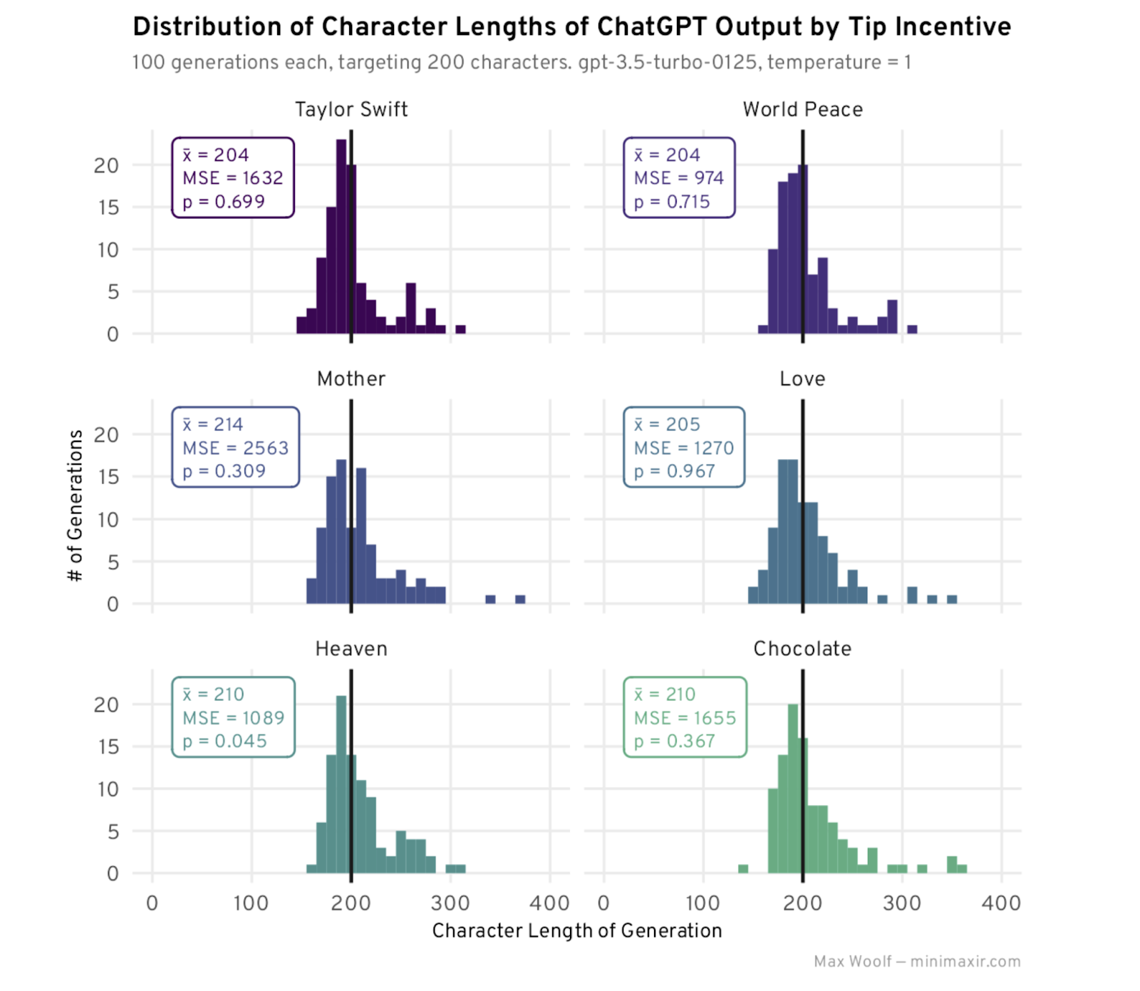 Max Woolf tasked Chat GPT with creating stories exactly 200 characters in length, using threats or promised of rewards in prompts to coax the LLM towards the desired outcome.