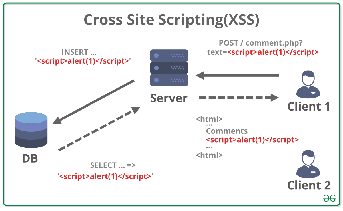 Cross-Site Scripting (XSS) Attacks