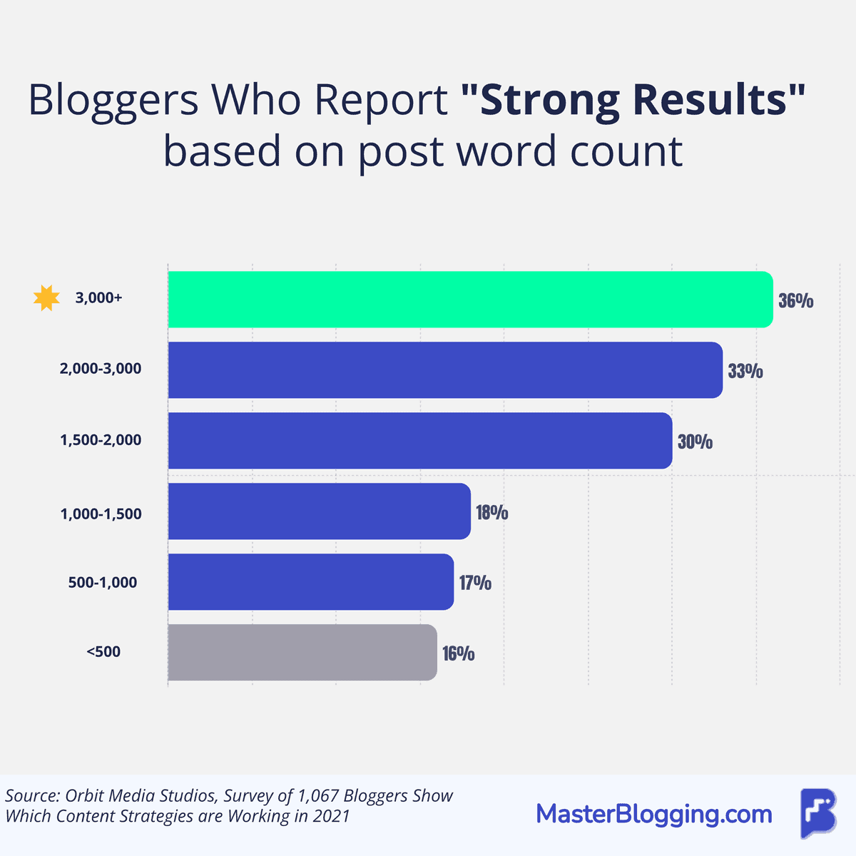 Bloggers who report great results based on word count average