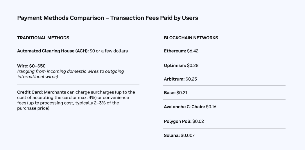 Transaction costs, Transaction Fees Paid by users in the USA in 2022, Frais de transaction, tx, Crypto Payment Methods, blockchain, bitcoin