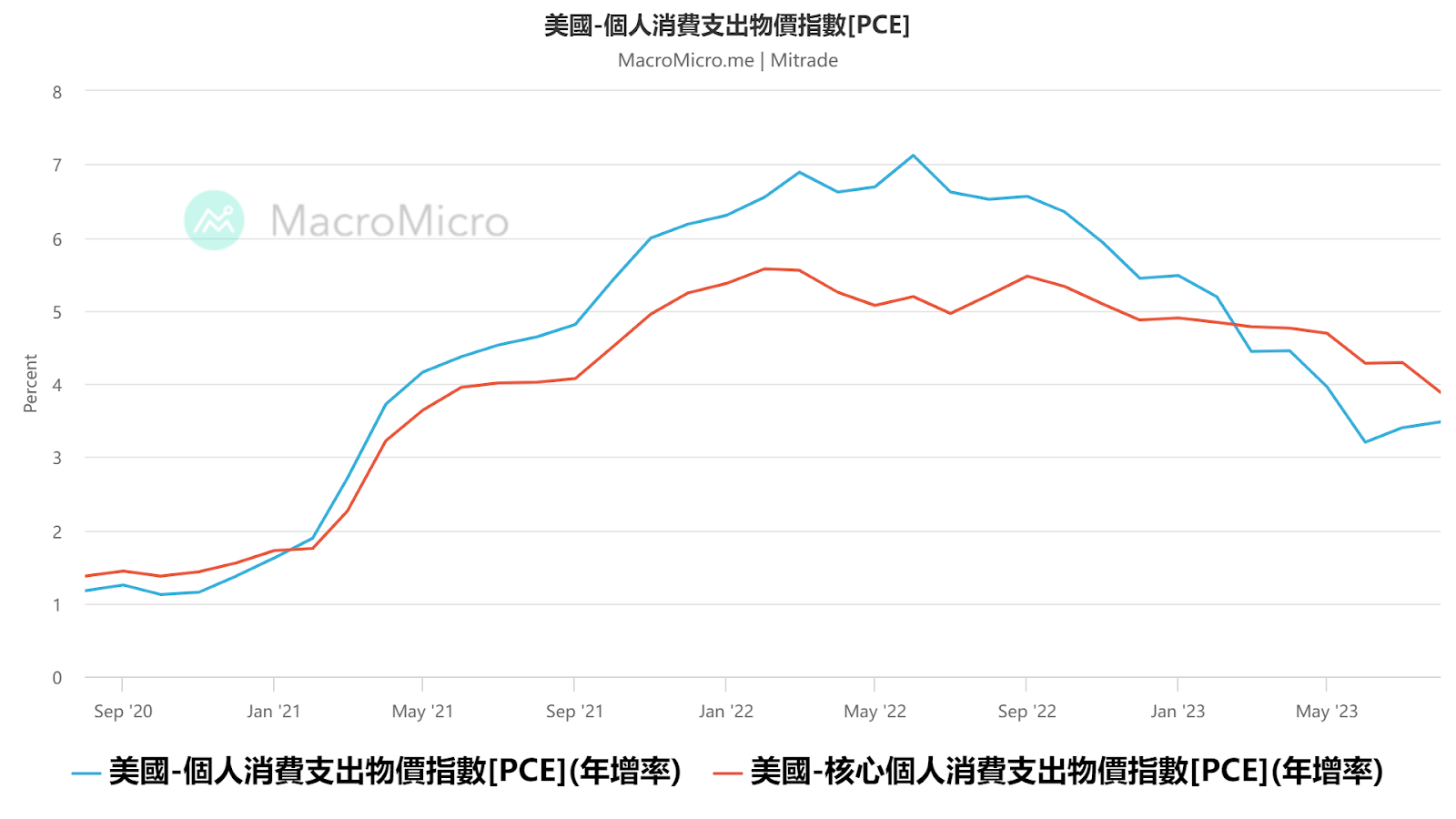 美9月PCE前瞻：美元指數走勢將如何？