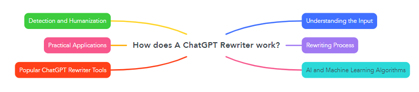 How does A ChatGPT Rewriter work?