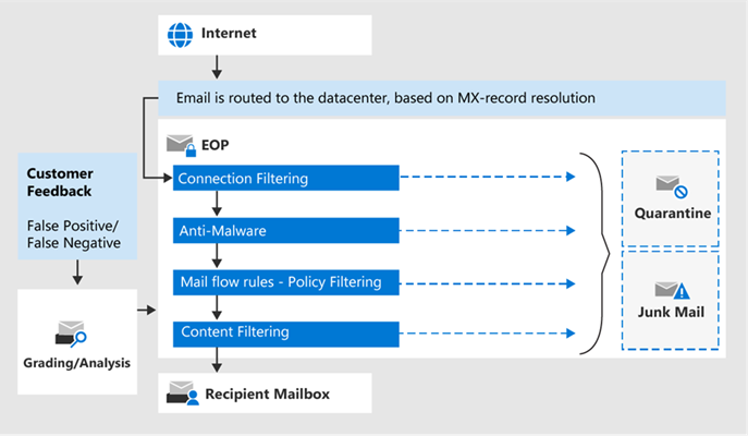 EOP workflow