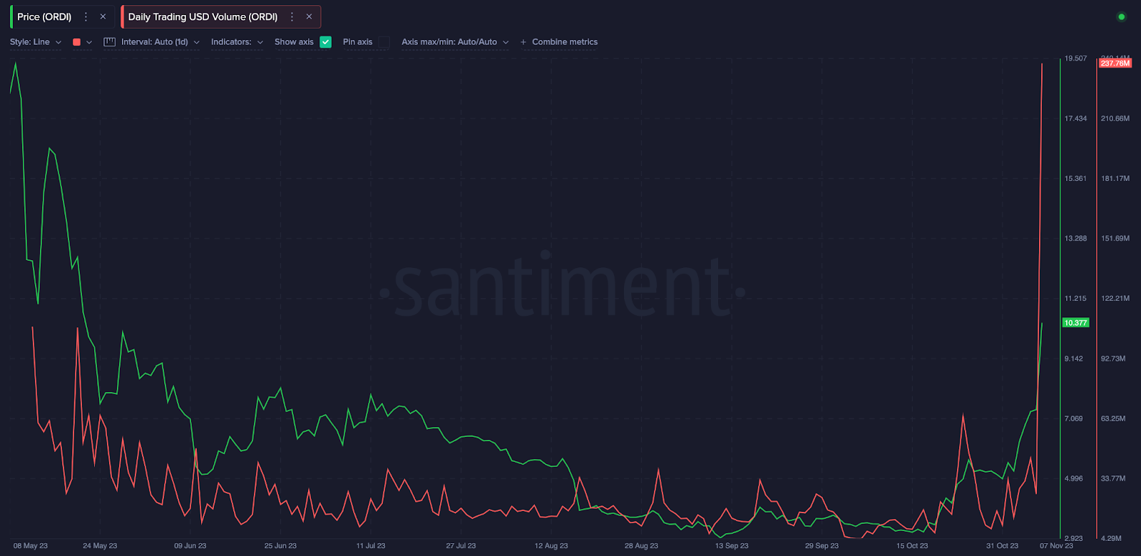 Ordinals (ORDI) Trading Volume Hits 0M After Binance Listing – What’s Next for Price?