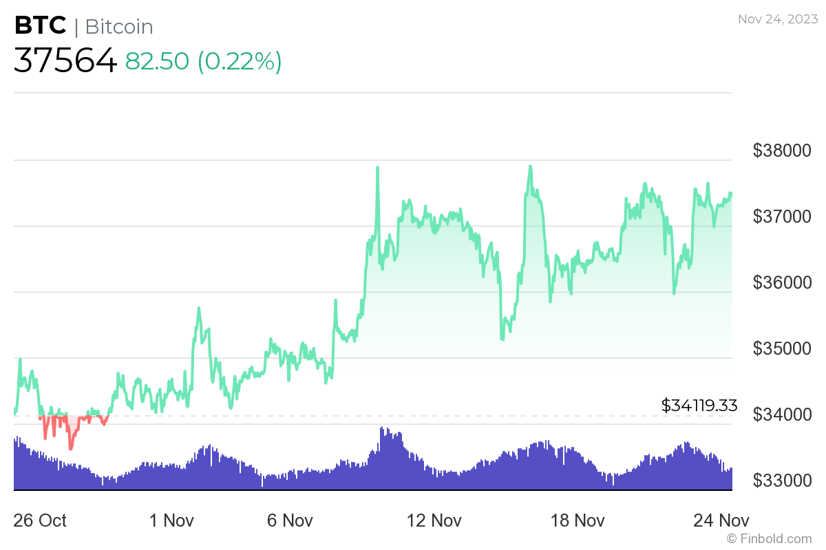 Bitcoin 30 günlük fiyat tablosu. Kaynak: Finbold