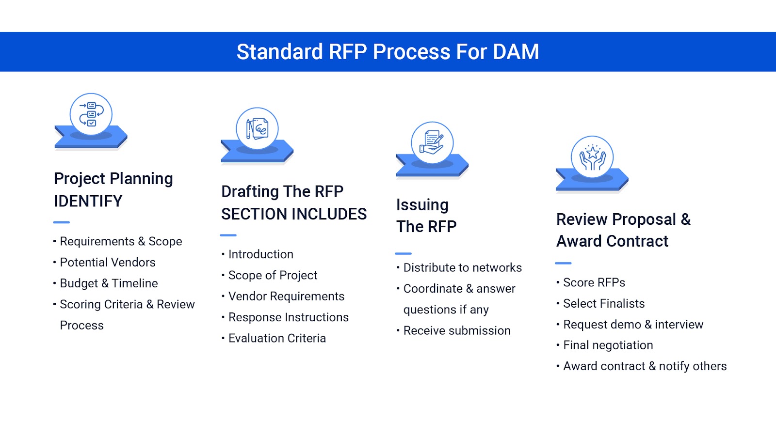 The steps of DAM RFP process 
