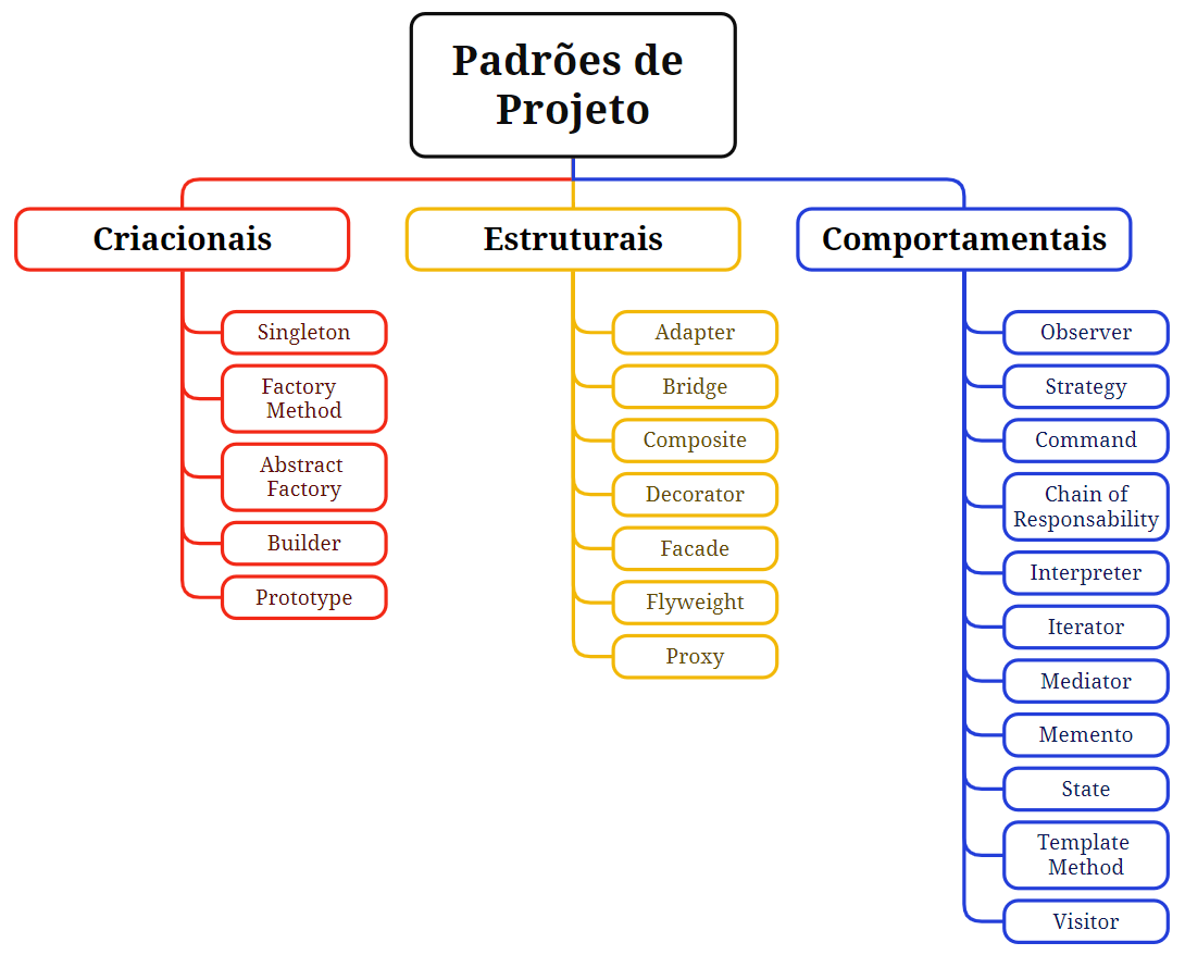 Mapa mental dos padrões de projeto