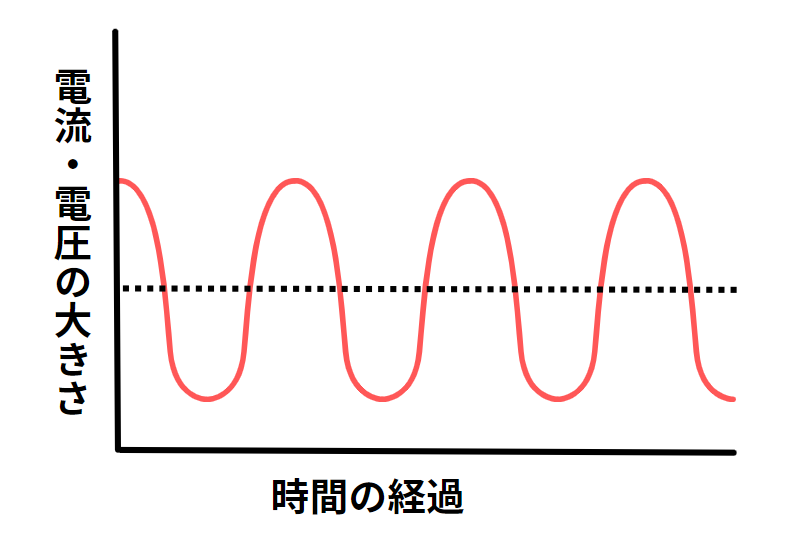 単相交流の波形イメージ