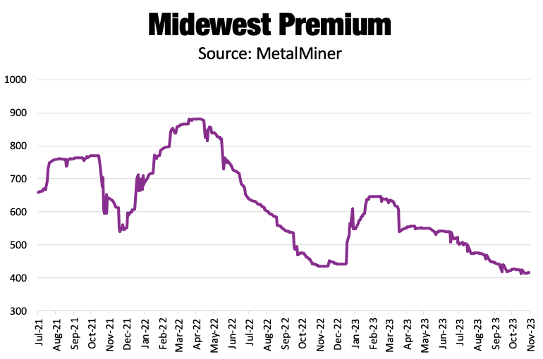 Midwest premium