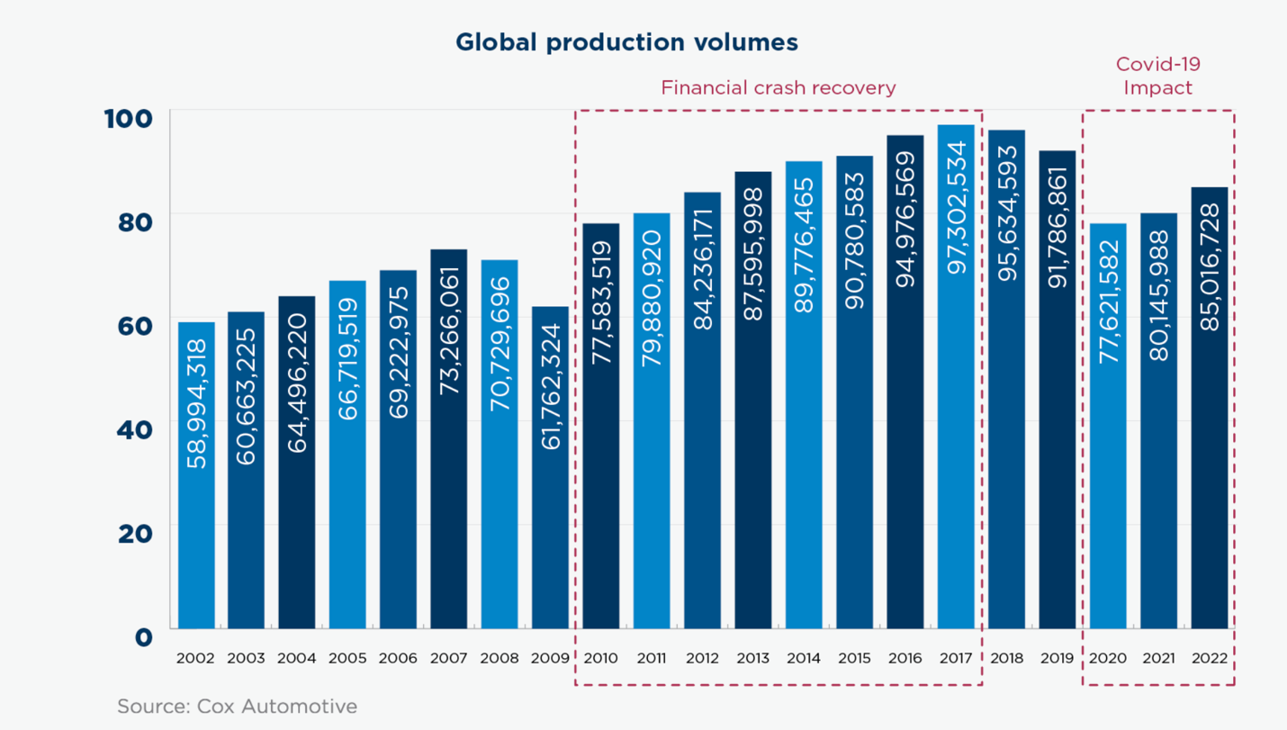 global production volume
