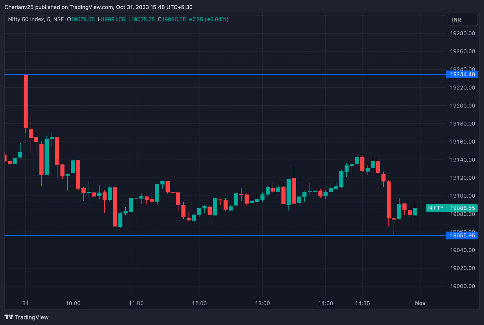 Nifty chart October 31 - post-market analysis | marketfeed