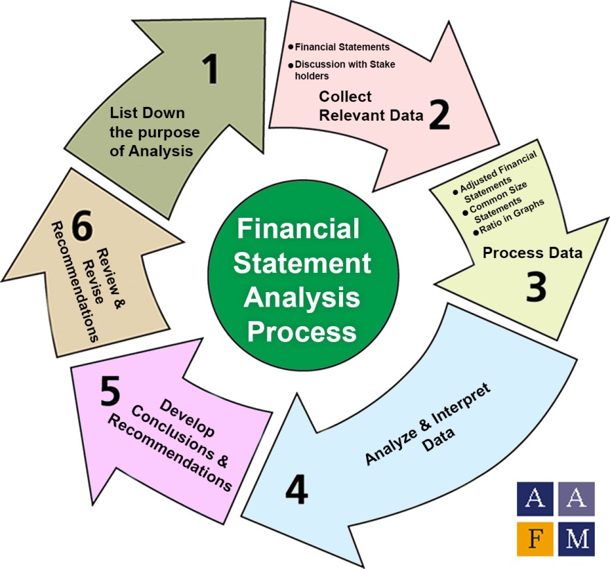 Unveiling Financial Analysis Techniques