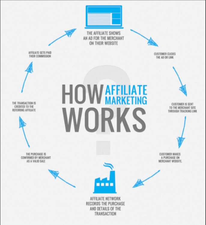 An infographic that demonstrates how affiliate marketing works. 