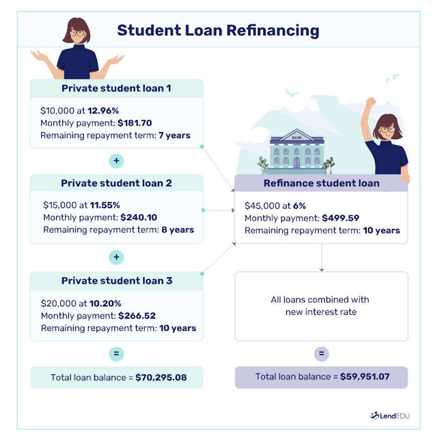 Infographic shows how student loan refinance can work to lower the total balance and monthly payments