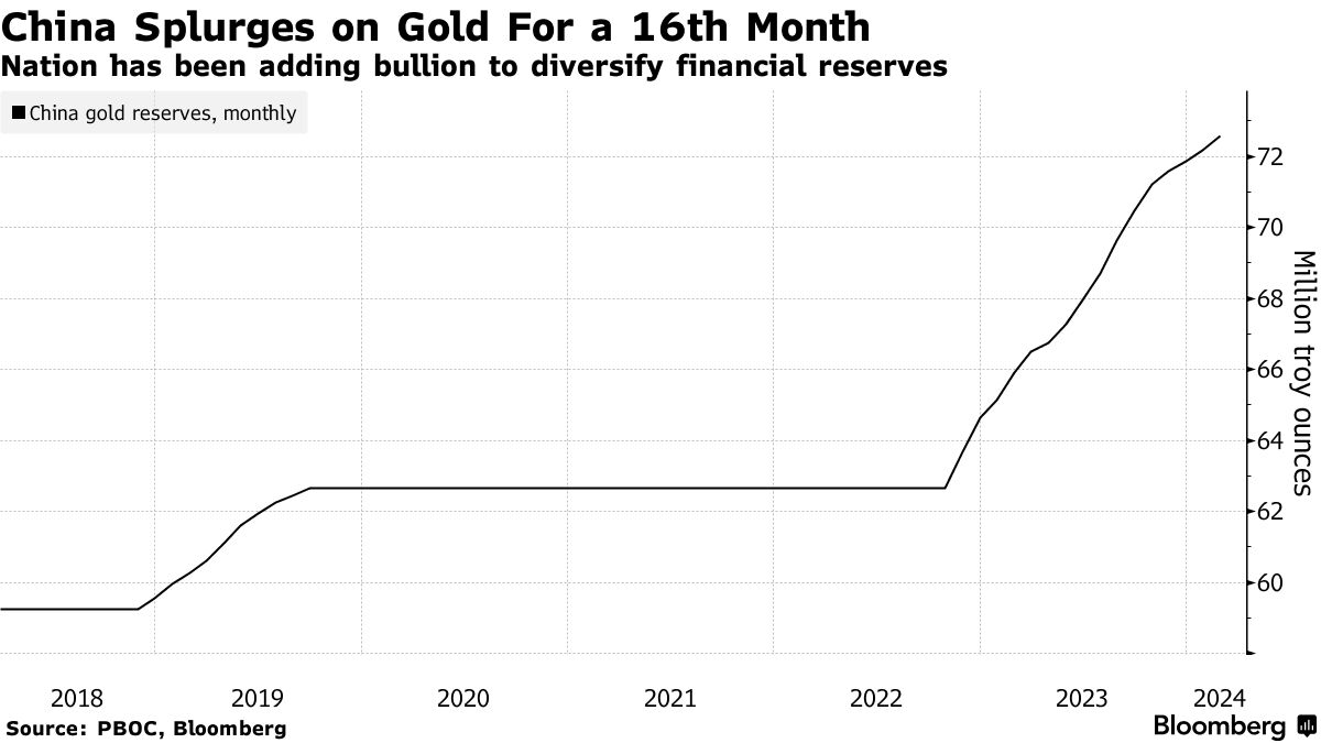 China gold reserves (Source: PBOC, Bloomberg)