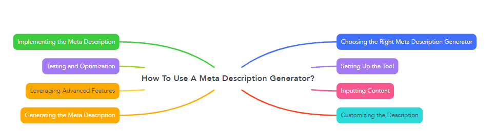 How To Use A Meta Description Generator?