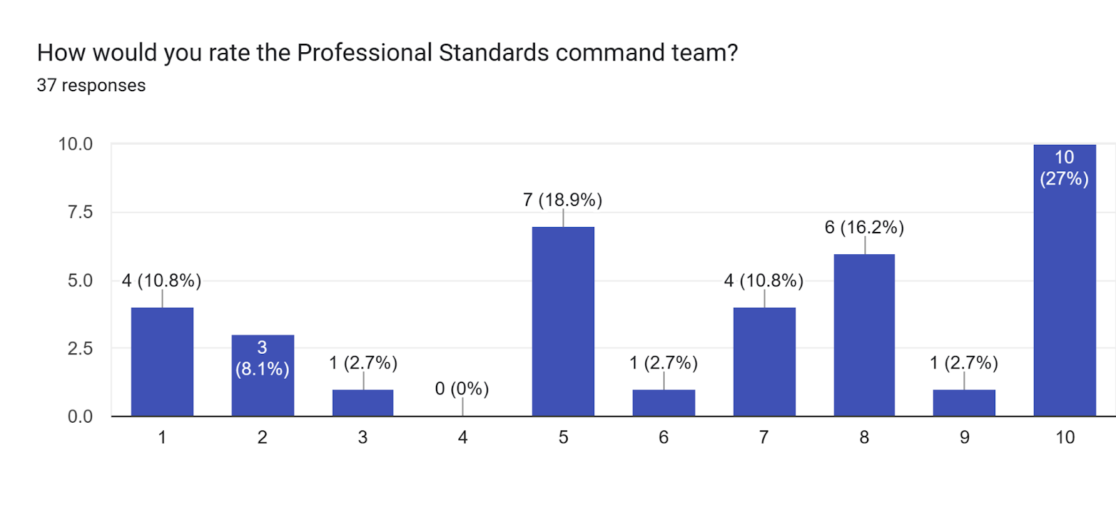 Forms response chart. Question title: How would you rate the Professional Standards command team?. Number of responses: 37 responses.