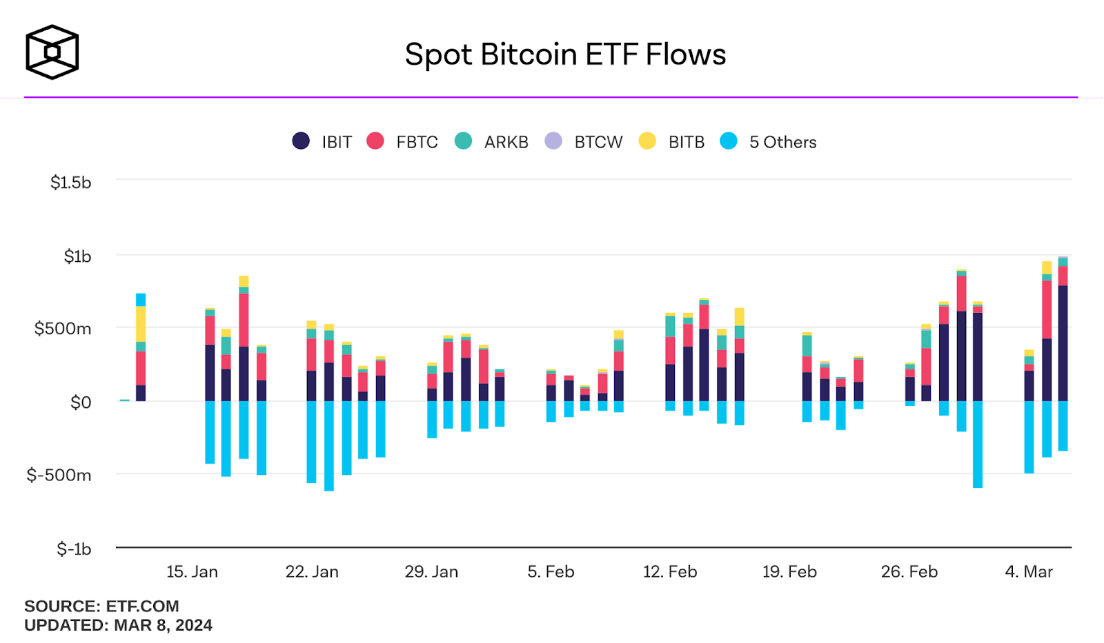 Spot Bitcoin ETF Flow