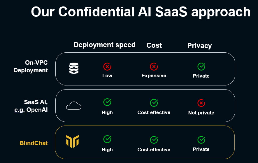 Our Journey To Democratize Confidential AI